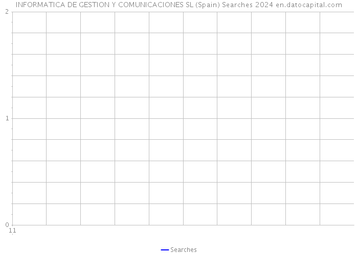 INFORMATICA DE GESTION Y COMUNICACIONES SL (Spain) Searches 2024 