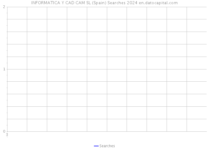 INFORMATICA Y CAD CAM SL (Spain) Searches 2024 