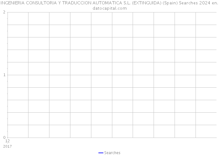 INGENIERIA CONSULTORIA Y TRADUCCION AUTOMATICA S.L. (EXTINGUIDA) (Spain) Searches 2024 