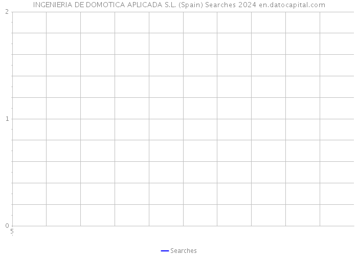 INGENIERIA DE DOMOTICA APLICADA S.L. (Spain) Searches 2024 