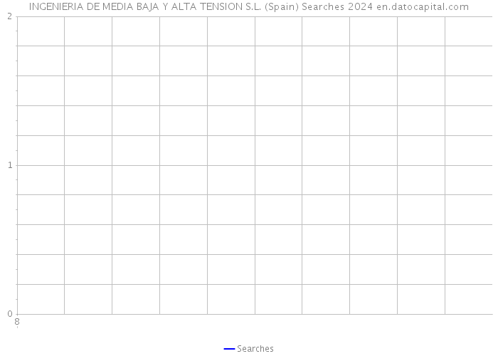 INGENIERIA DE MEDIA BAJA Y ALTA TENSION S.L. (Spain) Searches 2024 