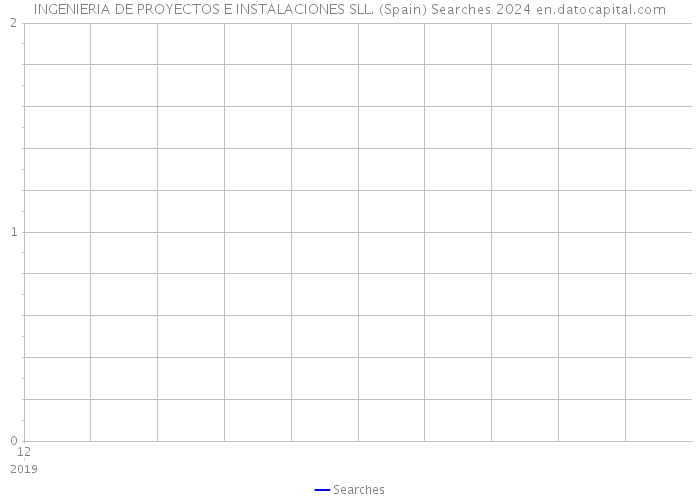 INGENIERIA DE PROYECTOS E INSTALACIONES SLL. (Spain) Searches 2024 