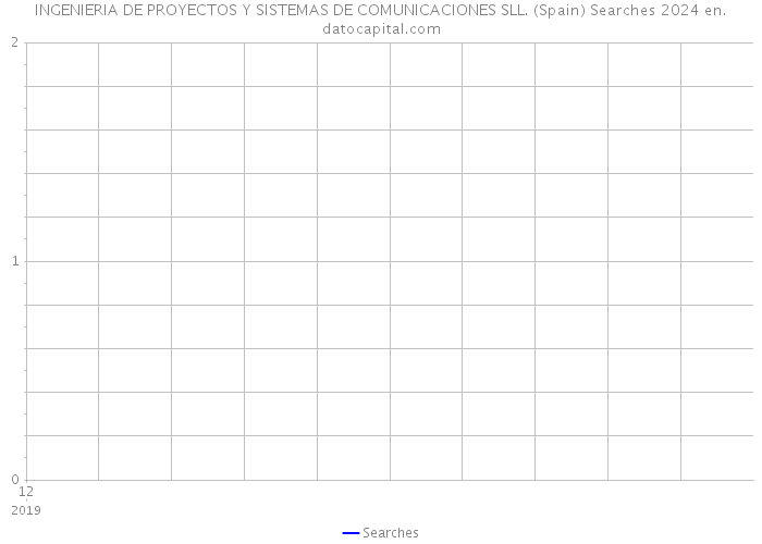 INGENIERIA DE PROYECTOS Y SISTEMAS DE COMUNICACIONES SLL. (Spain) Searches 2024 