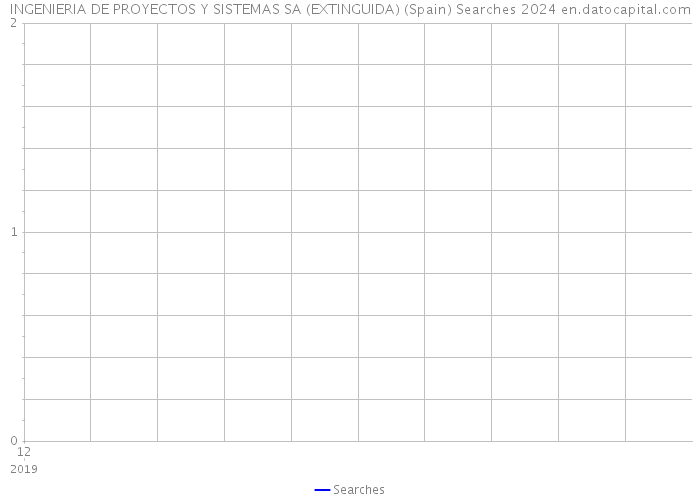 INGENIERIA DE PROYECTOS Y SISTEMAS SA (EXTINGUIDA) (Spain) Searches 2024 