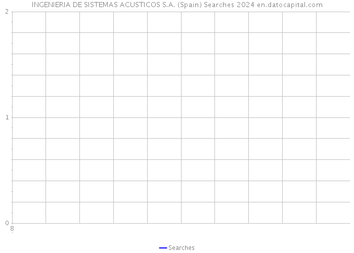 INGENIERIA DE SISTEMAS ACUSTICOS S.A. (Spain) Searches 2024 