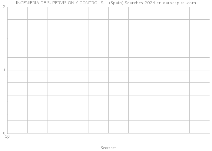 INGENIERIA DE SUPERVISION Y CONTROL S.L. (Spain) Searches 2024 