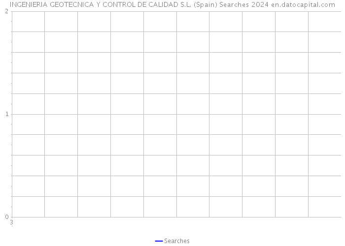 INGENIERIA GEOTECNICA Y CONTROL DE CALIDAD S.L. (Spain) Searches 2024 