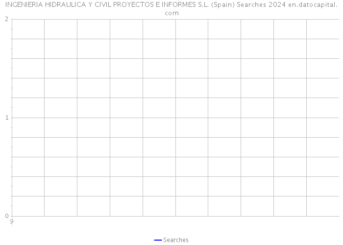 INGENIERIA HIDRAULICA Y CIVIL PROYECTOS E INFORMES S.L. (Spain) Searches 2024 