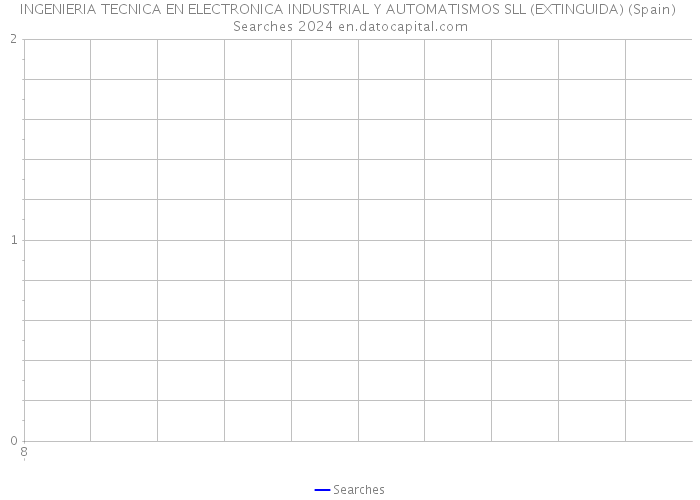 INGENIERIA TECNICA EN ELECTRONICA INDUSTRIAL Y AUTOMATISMOS SLL (EXTINGUIDA) (Spain) Searches 2024 