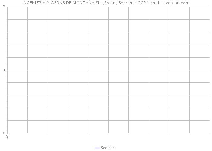 INGENIERIA Y OBRAS DE MONTAÑA SL. (Spain) Searches 2024 