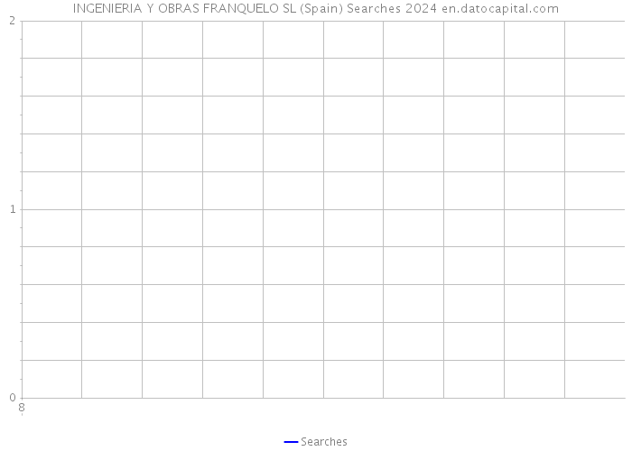 INGENIERIA Y OBRAS FRANQUELO SL (Spain) Searches 2024 