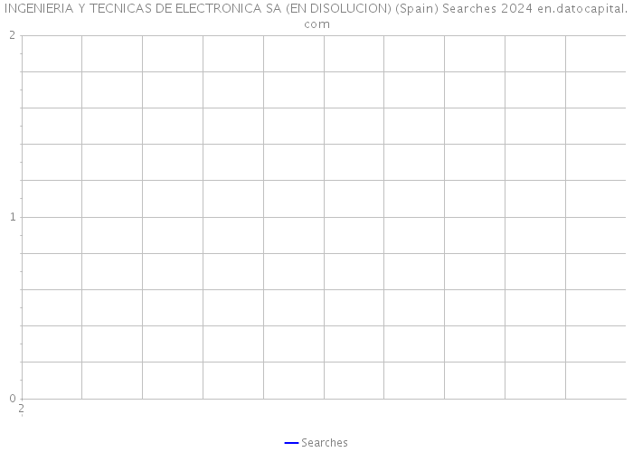 INGENIERIA Y TECNICAS DE ELECTRONICA SA (EN DISOLUCION) (Spain) Searches 2024 