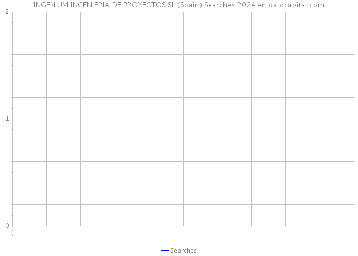 INGENIUM INGENIERIA DE PROYECTOS SL (Spain) Searches 2024 