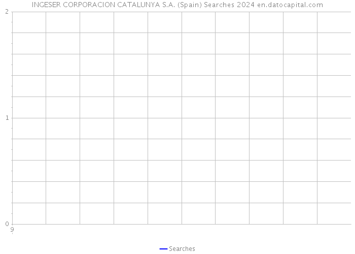 INGESER CORPORACION CATALUNYA S.A. (Spain) Searches 2024 