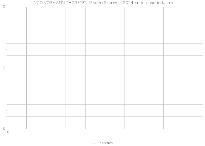 INGO VORMANN THORSTEN (Spain) Searches 2024 