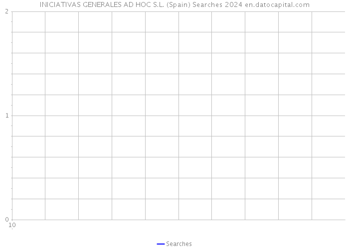 INICIATIVAS GENERALES AD HOC S.L. (Spain) Searches 2024 