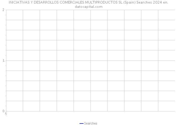INICIATIVAS Y DESARROLLOS COMERCIALES MULTIPRODUCTOS SL (Spain) Searches 2024 