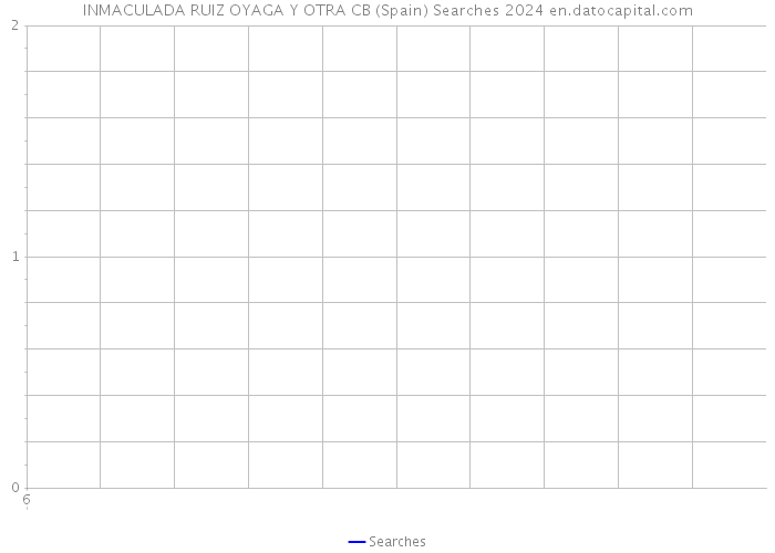 INMACULADA RUIZ OYAGA Y OTRA CB (Spain) Searches 2024 