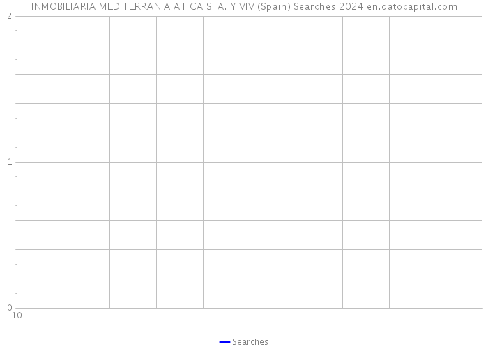 INMOBILIARIA MEDITERRANIA ATICA S. A. Y VIV (Spain) Searches 2024 