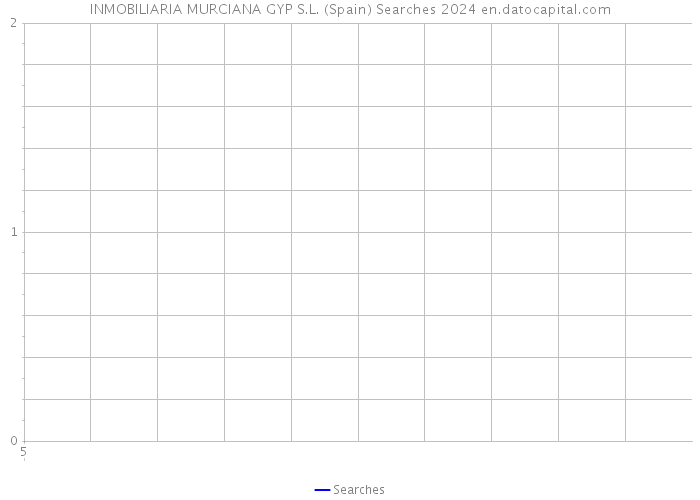 INMOBILIARIA MURCIANA GYP S.L. (Spain) Searches 2024 