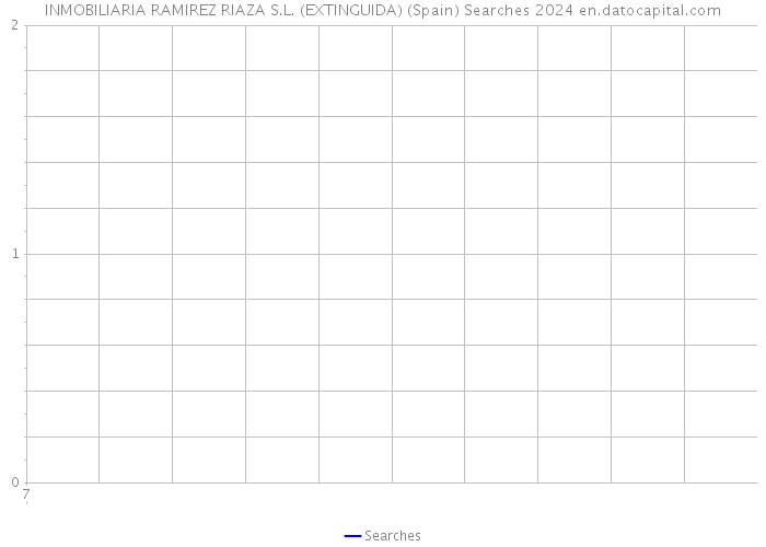 INMOBILIARIA RAMIREZ RIAZA S.L. (EXTINGUIDA) (Spain) Searches 2024 