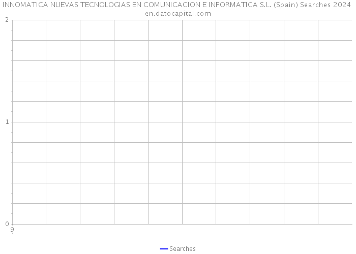 INNOMATICA NUEVAS TECNOLOGIAS EN COMUNICACION E INFORMATICA S.L. (Spain) Searches 2024 