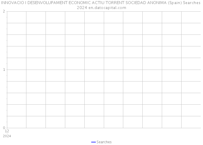 INNOVACIO I DESENVOLUPAMENT ECONOMIC ACTIU TORRENT SOCIEDAD ANONIMA (Spain) Searches 2024 