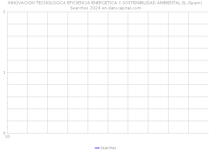 INNOVACION TECNOLOGICA EFICIENCIA ENERGETICA Y SOSTENIBILIDAD AMBIENTAL SL (Spain) Searches 2024 
