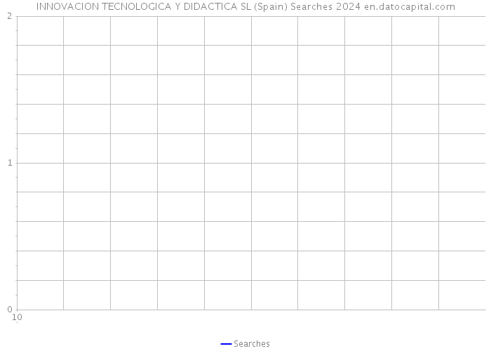 INNOVACION TECNOLOGICA Y DIDACTICA SL (Spain) Searches 2024 