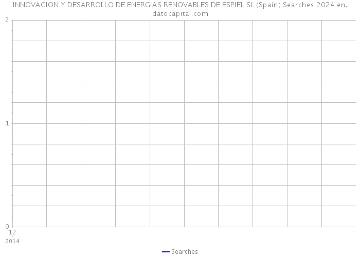 INNOVACION Y DESARROLLO DE ENERGIAS RENOVABLES DE ESPIEL SL (Spain) Searches 2024 