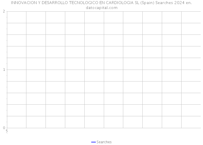 INNOVACION Y DESARROLLO TECNOLOGICO EN CARDIOLOGIA SL (Spain) Searches 2024 