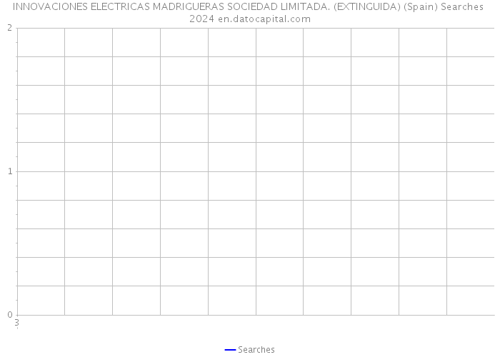 INNOVACIONES ELECTRICAS MADRIGUERAS SOCIEDAD LIMITADA. (EXTINGUIDA) (Spain) Searches 2024 