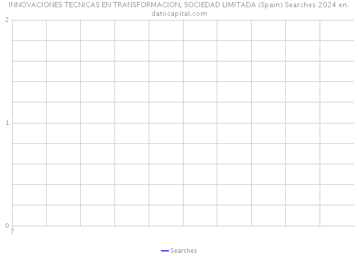 INNOVACIONES TECNICAS EN TRANSFORMACION, SOCIEDAD LIMITADA (Spain) Searches 2024 