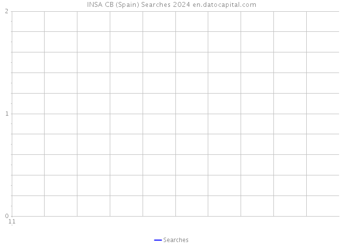 INSA CB (Spain) Searches 2024 