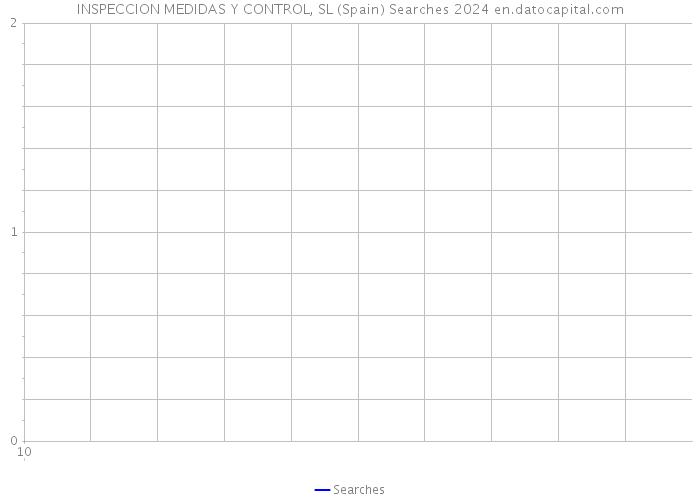 INSPECCION MEDIDAS Y CONTROL, SL (Spain) Searches 2024 