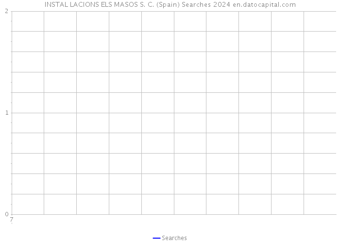 INSTAL LACIONS ELS MASOS S. C. (Spain) Searches 2024 