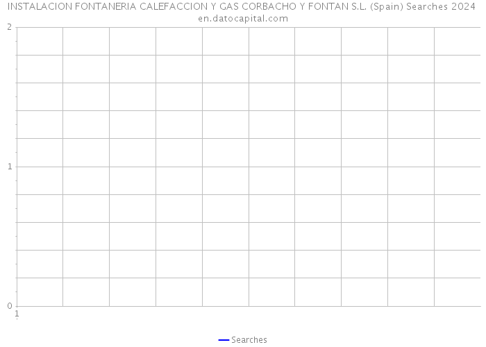 INSTALACION FONTANERIA CALEFACCION Y GAS CORBACHO Y FONTAN S.L. (Spain) Searches 2024 