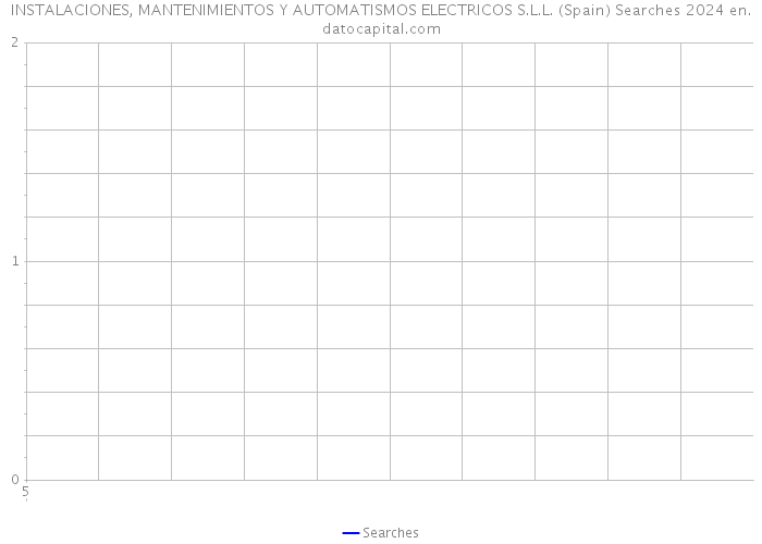 INSTALACIONES, MANTENIMIENTOS Y AUTOMATISMOS ELECTRICOS S.L.L. (Spain) Searches 2024 
