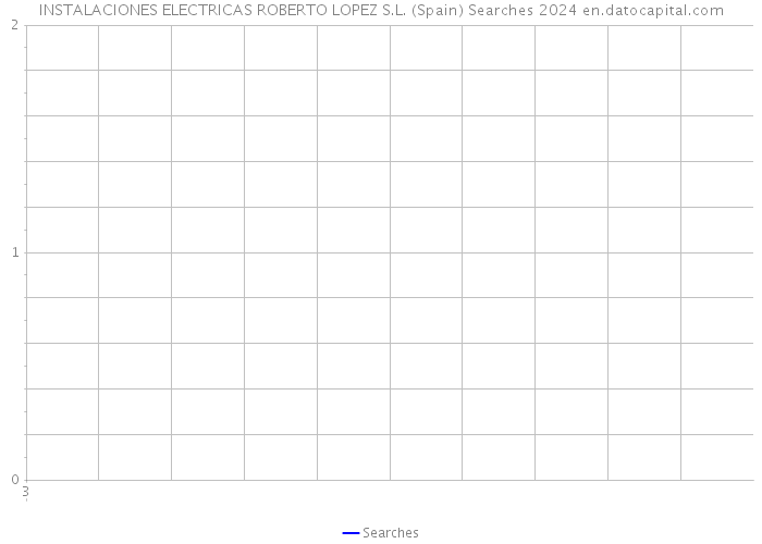 INSTALACIONES ELECTRICAS ROBERTO LOPEZ S.L. (Spain) Searches 2024 