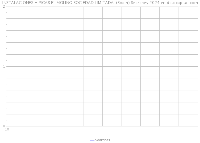 INSTALACIONES HIPICAS EL MOLINO SOCIEDAD LIMITADA. (Spain) Searches 2024 