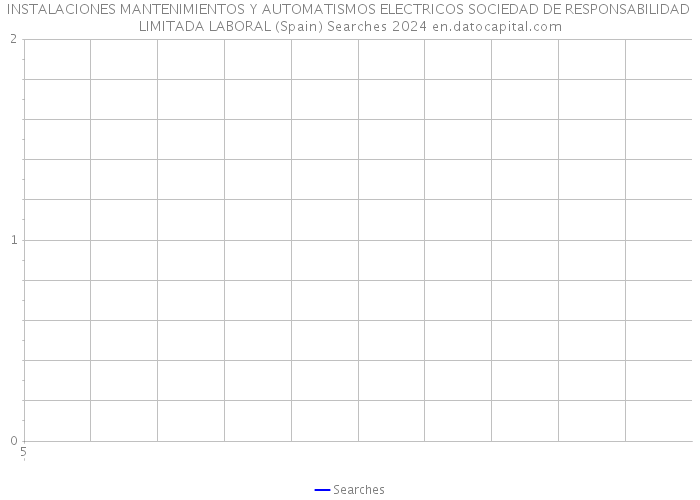 INSTALACIONES MANTENIMIENTOS Y AUTOMATISMOS ELECTRICOS SOCIEDAD DE RESPONSABILIDAD LIMITADA LABORAL (Spain) Searches 2024 