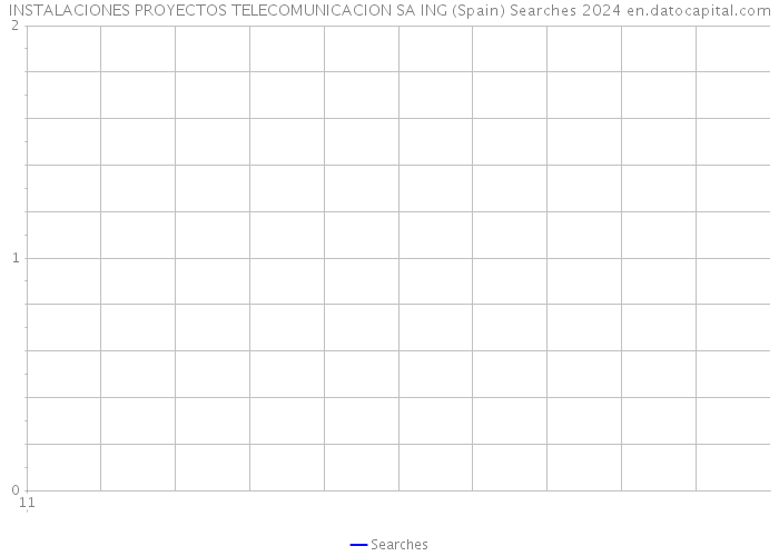 INSTALACIONES PROYECTOS TELECOMUNICACION SA ING (Spain) Searches 2024 