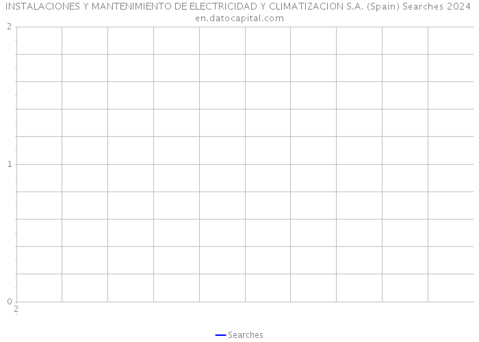 INSTALACIONES Y MANTENIMIENTO DE ELECTRICIDAD Y CLIMATIZACION S.A. (Spain) Searches 2024 
