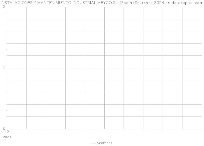 INSTALACIONES Y MANTENIMIENTO INDUSTRIAL MEYCO S.L (Spain) Searches 2024 