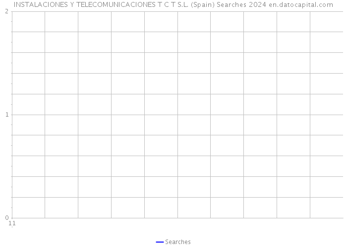 INSTALACIONES Y TELECOMUNICACIONES T C T S.L. (Spain) Searches 2024 
