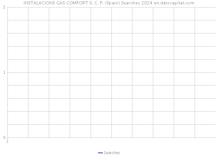 INSTALACIONS GAS COMFORT S. C. P. (Spain) Searches 2024 