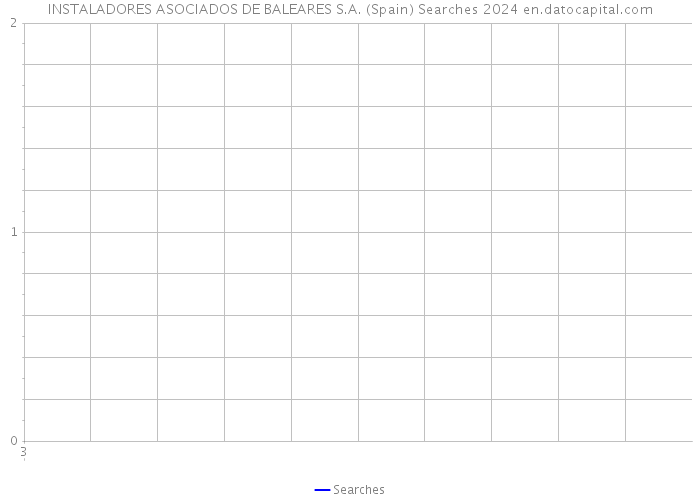 INSTALADORES ASOCIADOS DE BALEARES S.A. (Spain) Searches 2024 