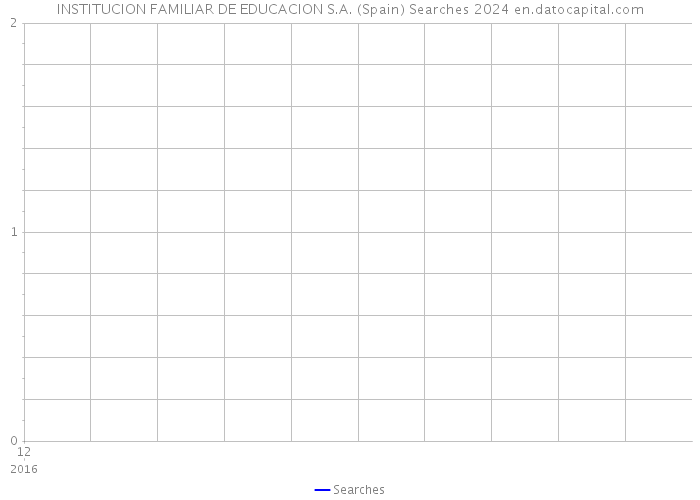 INSTITUCION FAMILIAR DE EDUCACION S.A. (Spain) Searches 2024 