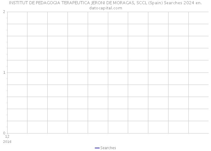 INSTITUT DE PEDAGOGIA TERAPEUTICA JERONI DE MORAGAS, SCCL (Spain) Searches 2024 