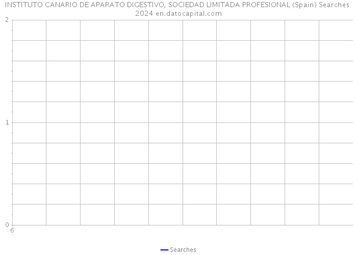 INSTITUTO CANARIO DE APARATO DIGESTIVO, SOCIEDAD LIMITADA PROFESIONAL (Spain) Searches 2024 